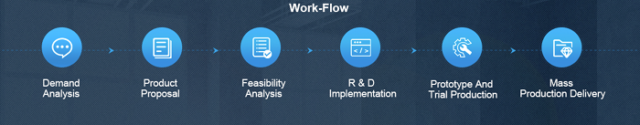 Customized process.png